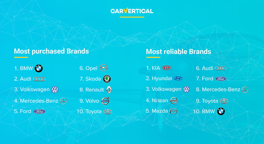 The Most Reliable Car Brands According to CarVertical Daily Car Blog