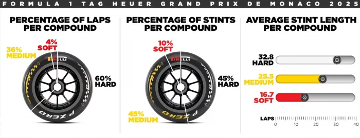 2026 Monaco Grand Prix Preview - Tyre Choice