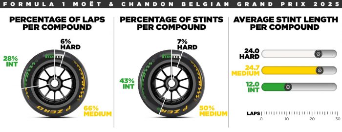 2025 Belgian Grand Prix tyre analysis